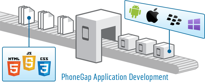 phonegap application development
