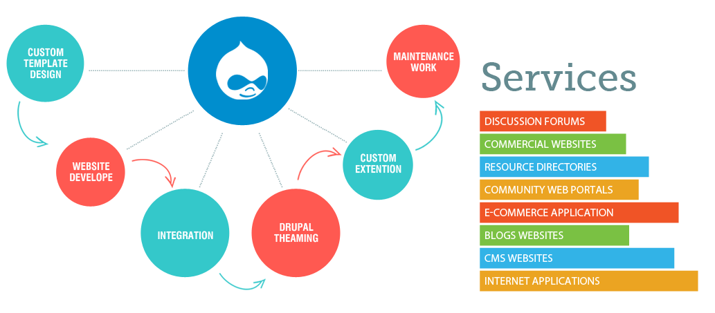 Drupal web development