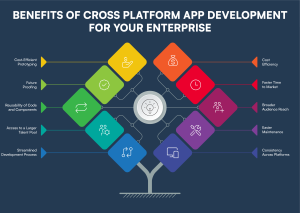Benefits of cross platform app development 