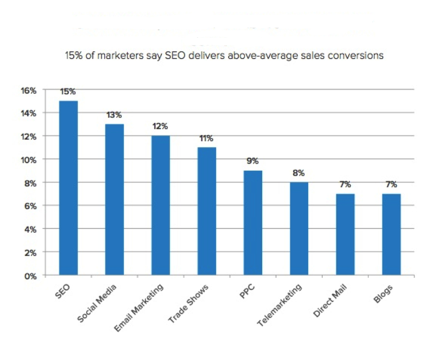 SEO ROI