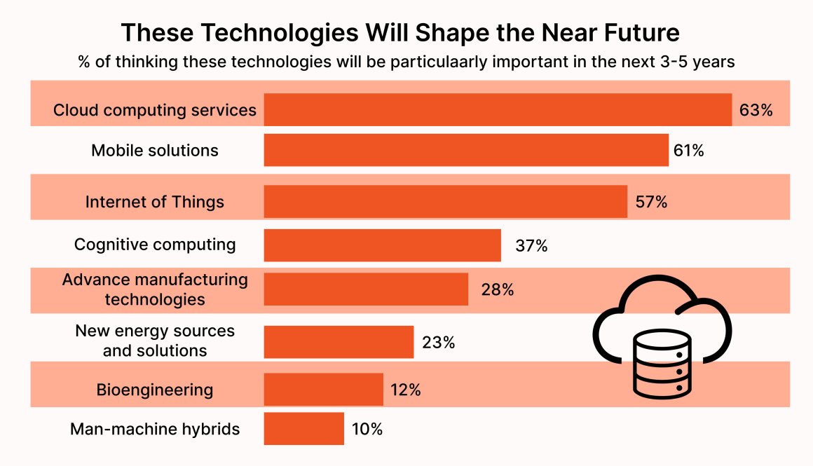 technologies-in-2023