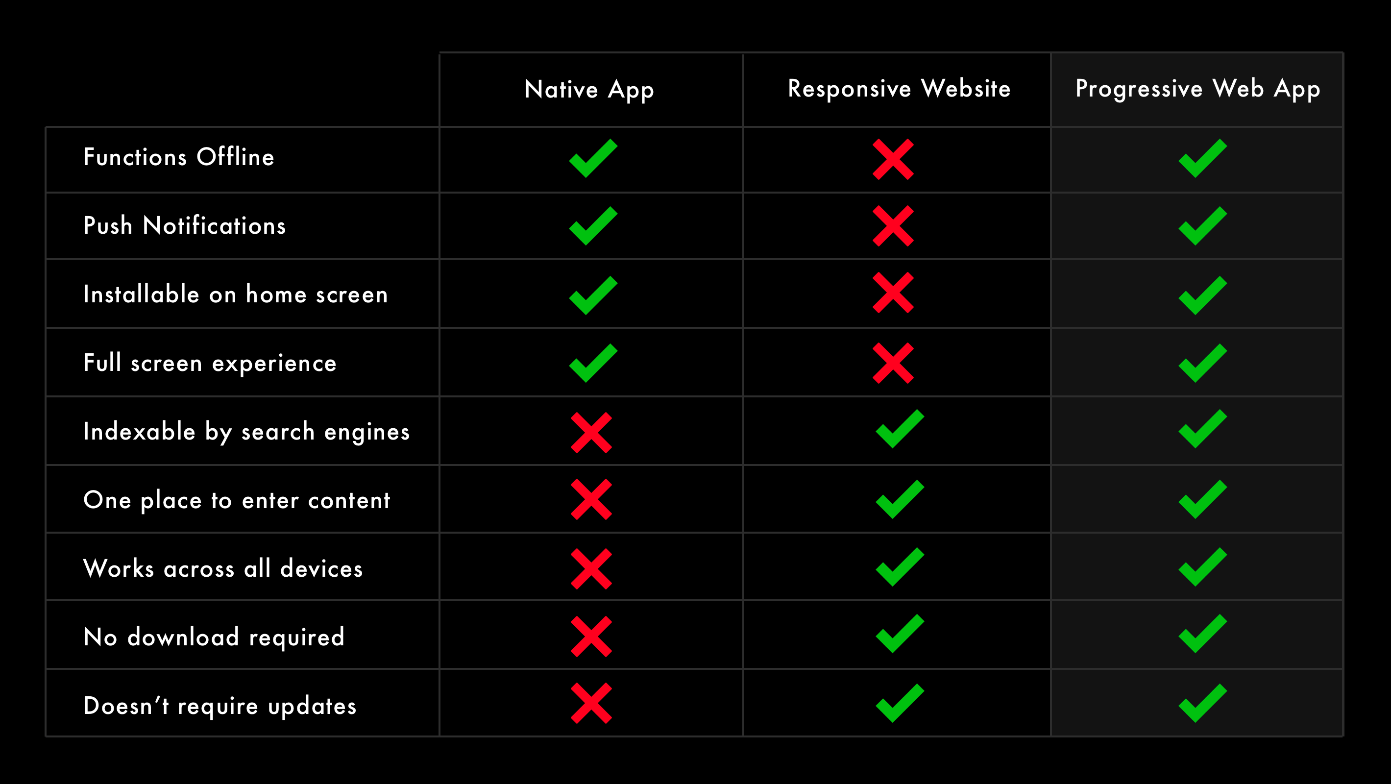 advantages of PWAs vis-a-vis responsive websites and native apps