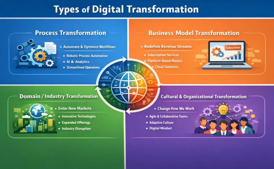 types of digiral transformation