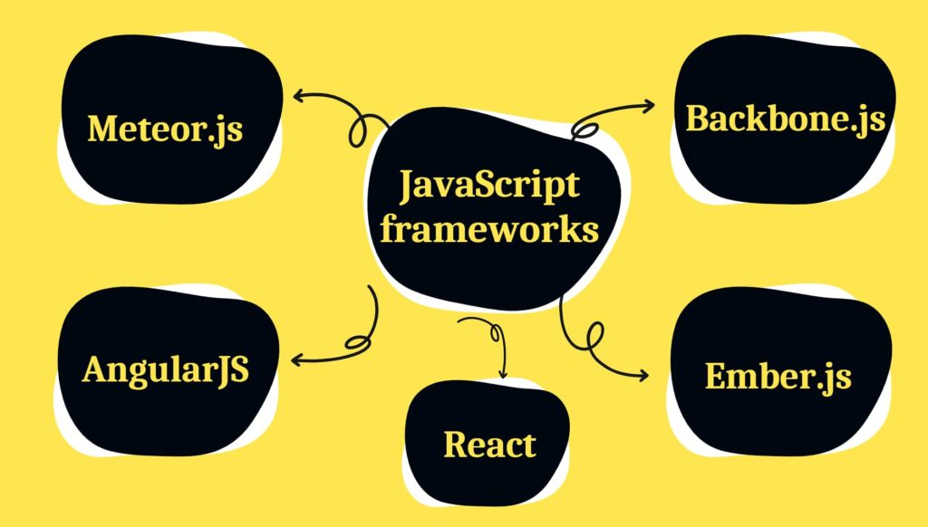 Choosing a JavaScript Framework that works for you