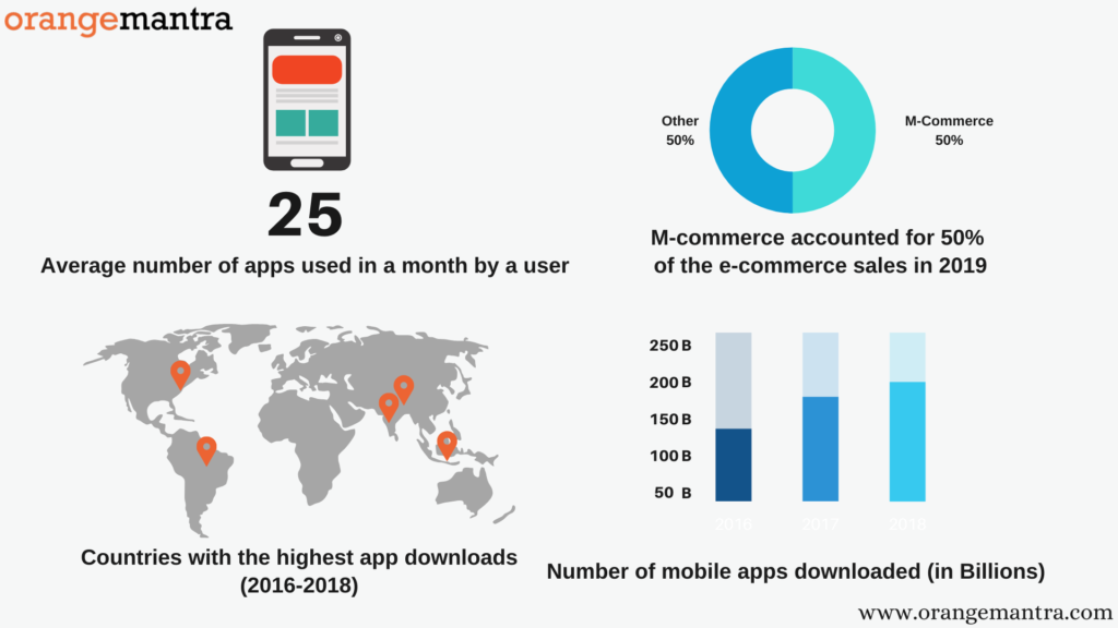 Mobile Apps Role in Ecommerce Industry - Orangemantra