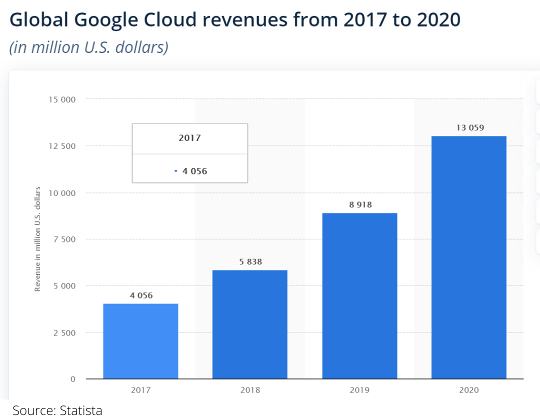 Google’s Roadmap to Beat Cloud Rivals