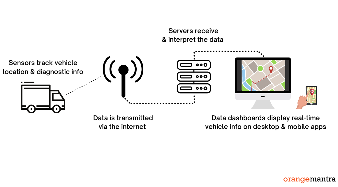 How telematics works