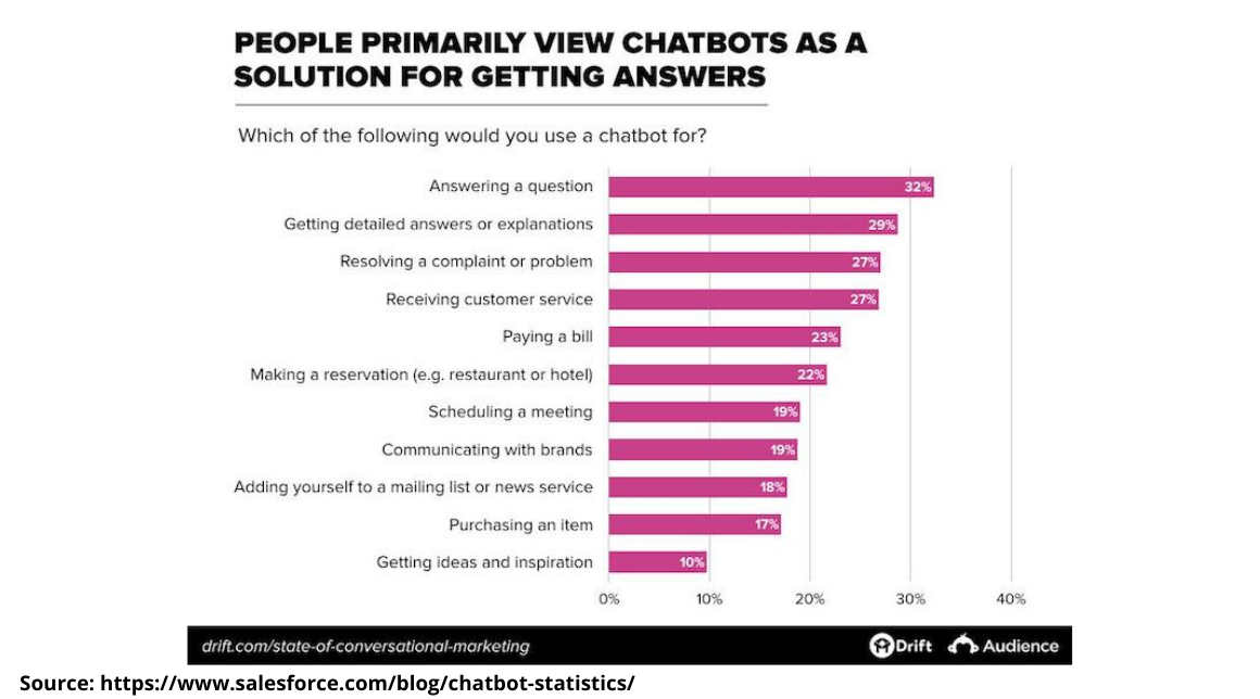 Chatbots Development