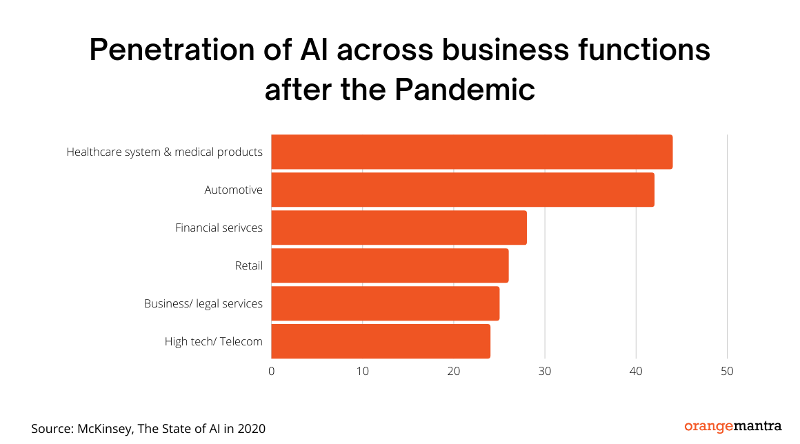 AI Development