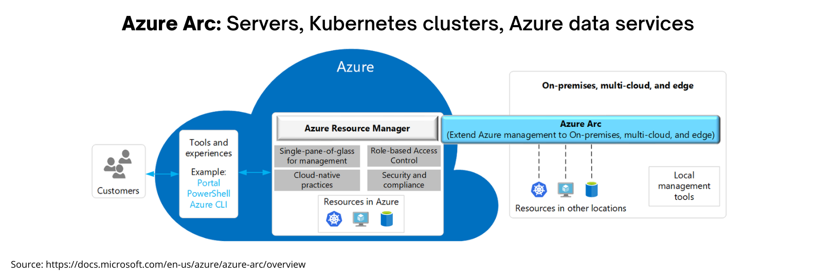 azure data service