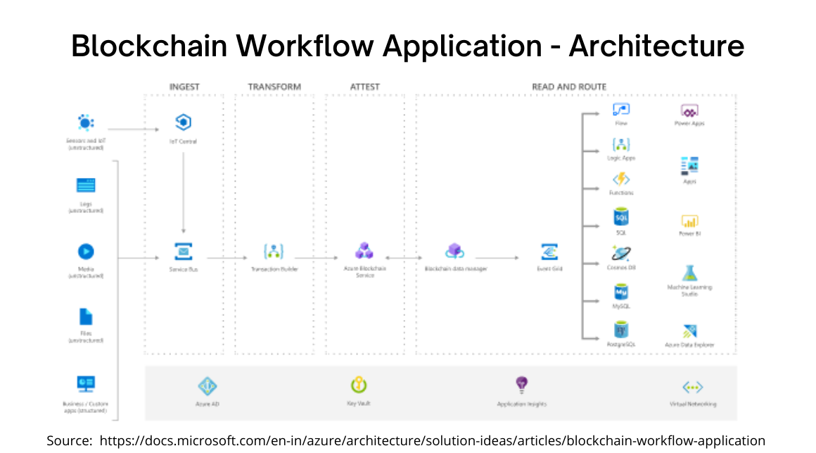 blockchain development 