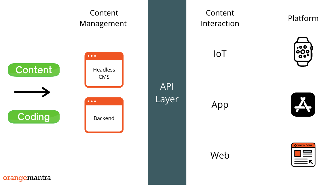 API Layers