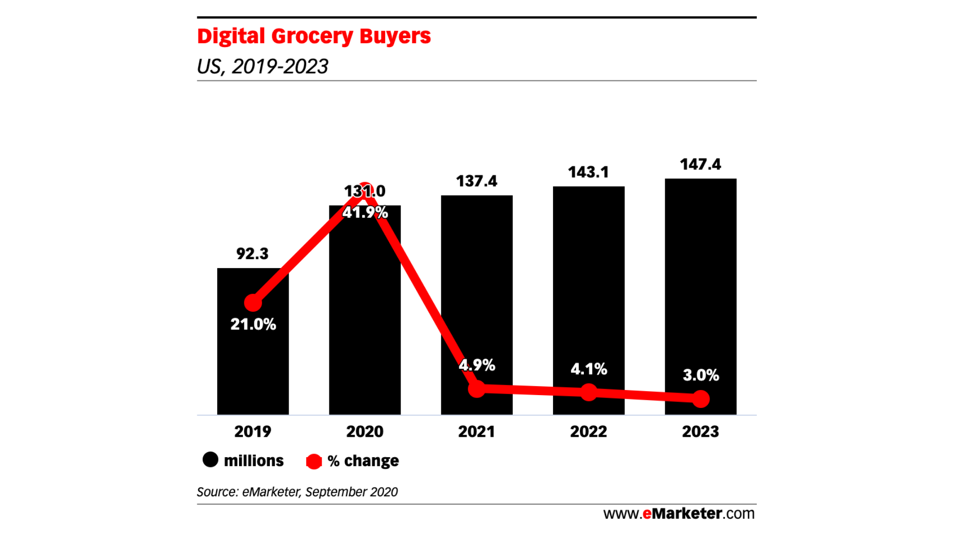 Digital Grocery Buyers