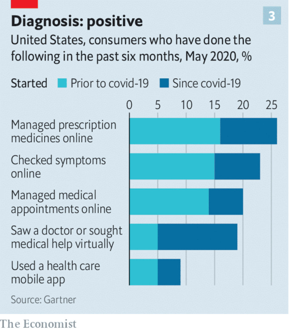 Digital Healthcare statistics 