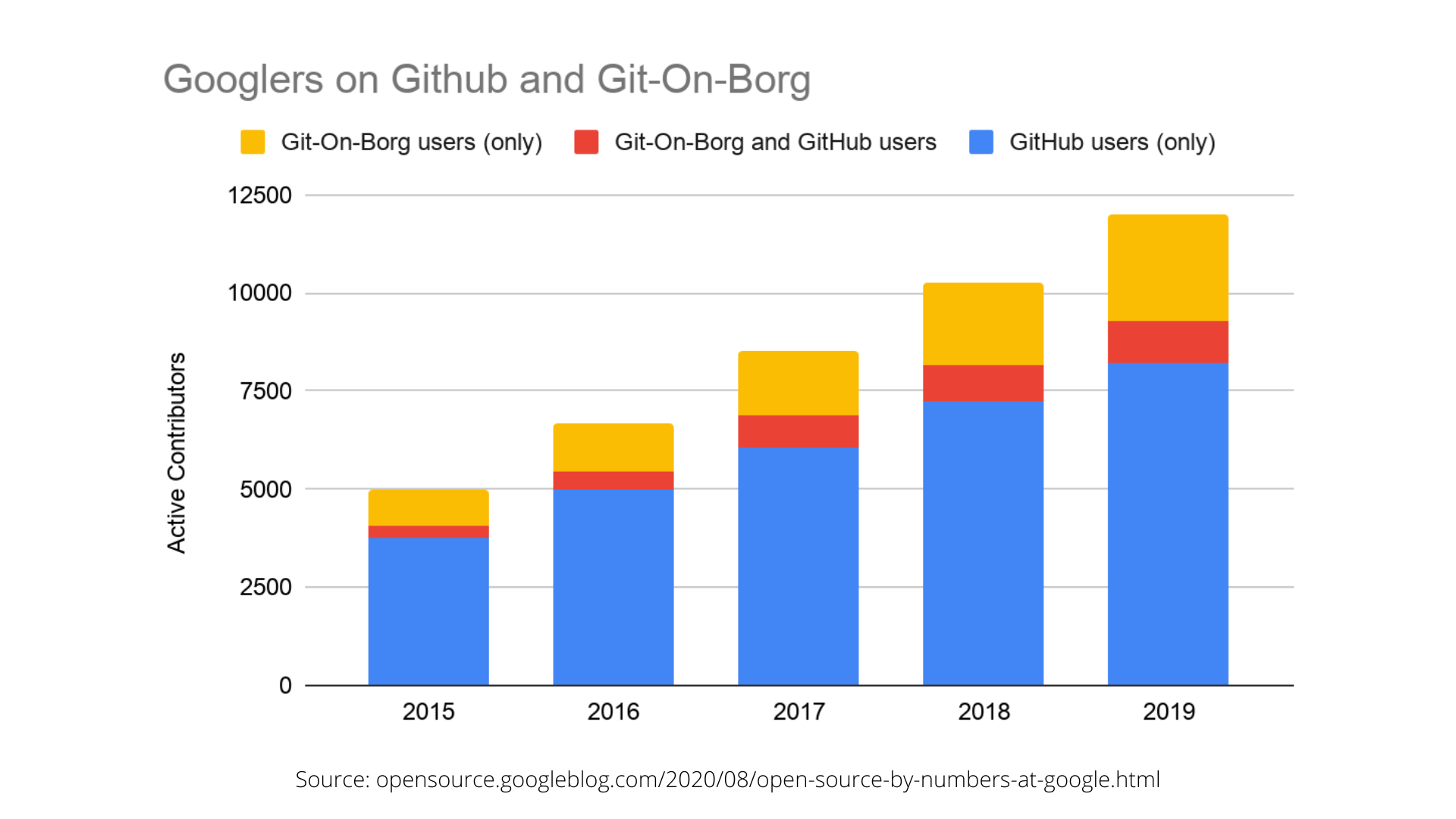 Googlers on github