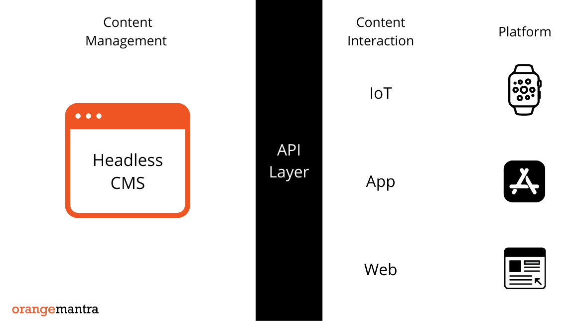 Headless Web API layer