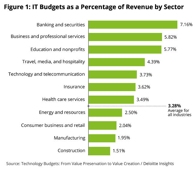 budget of revenue by sector