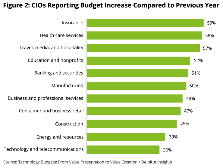 increasing budget