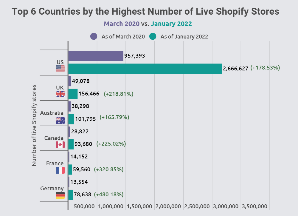 countries using shopify store