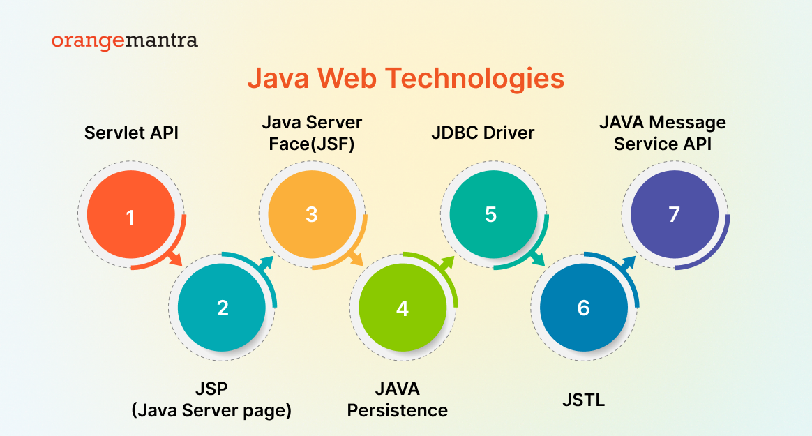 java-technologies-in-web-applications