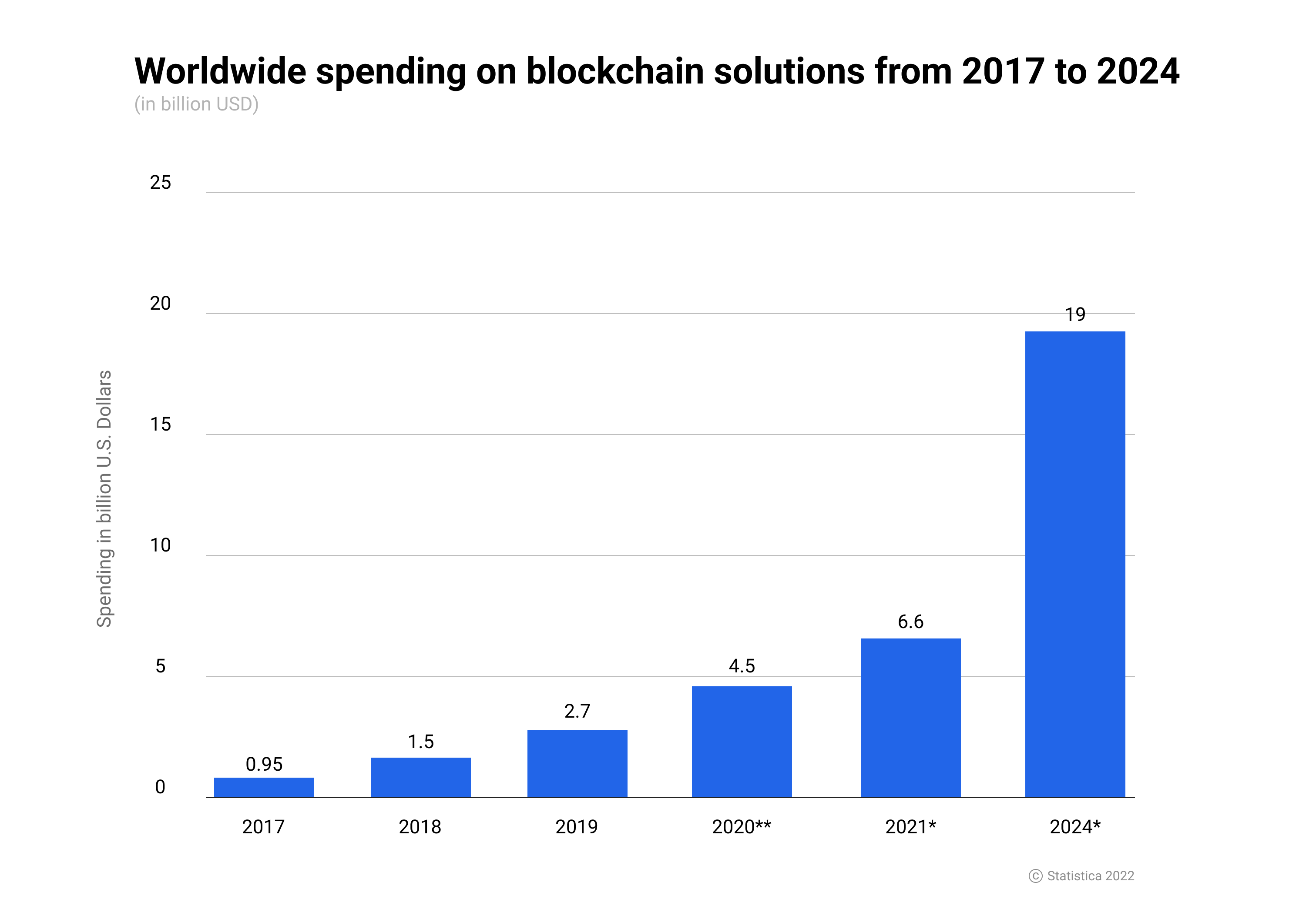 Blockchain Statistics