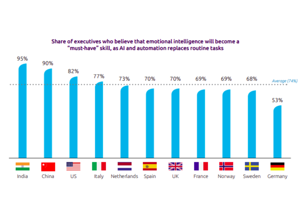 Emotional Intelligence stats