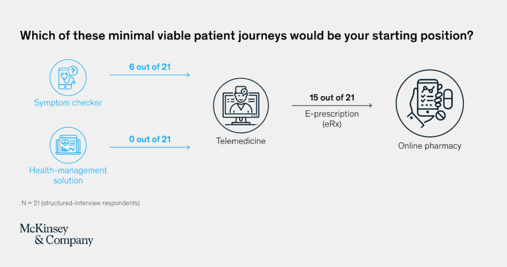 Patient Journey