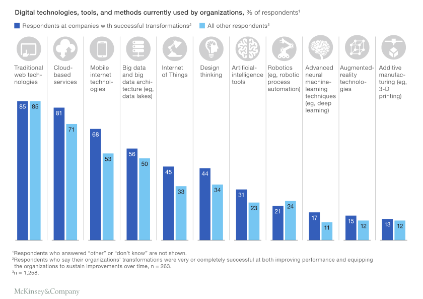 Technologies Analytics