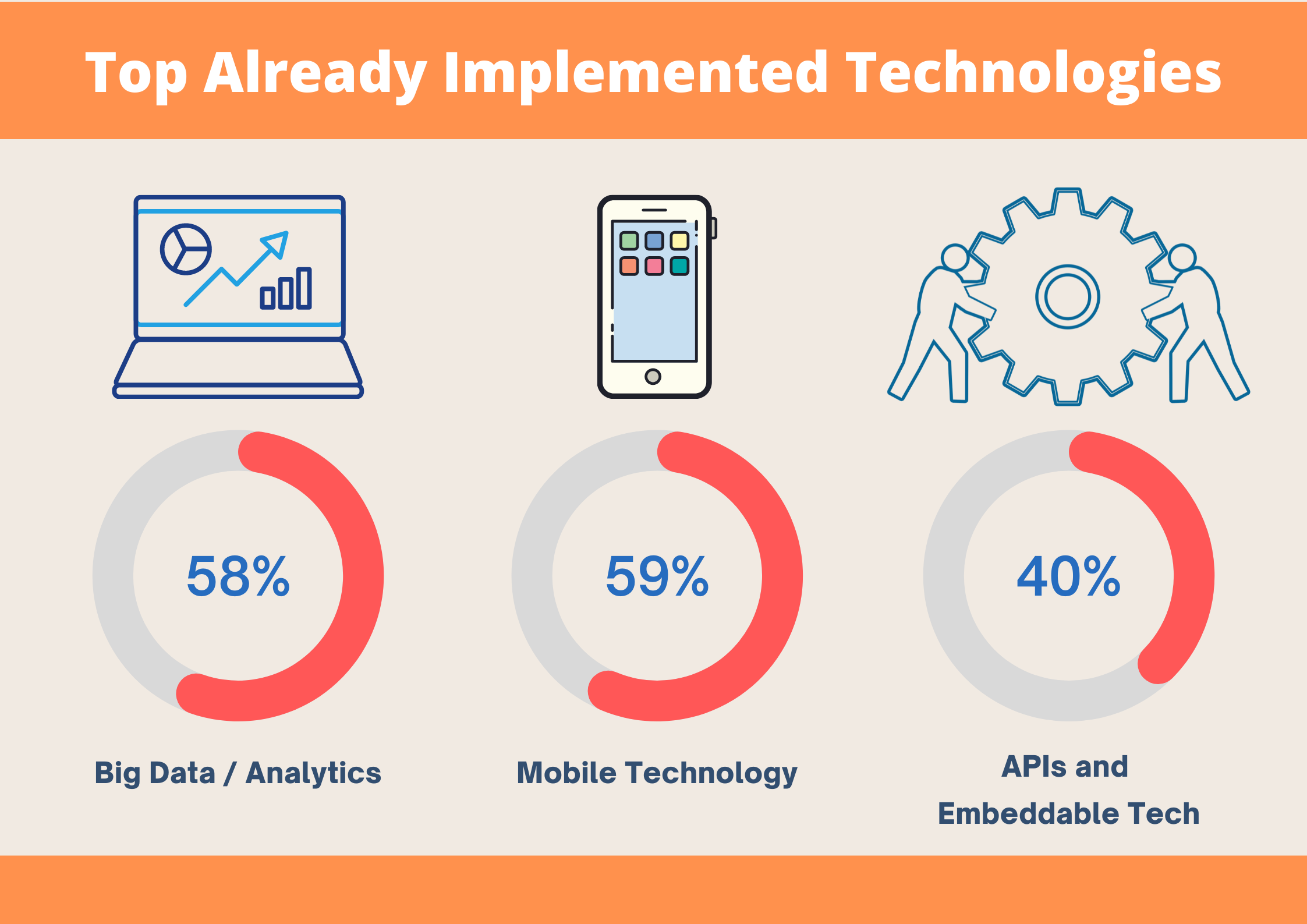 top technologies