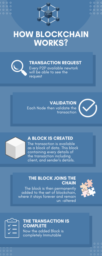 How blockchain works