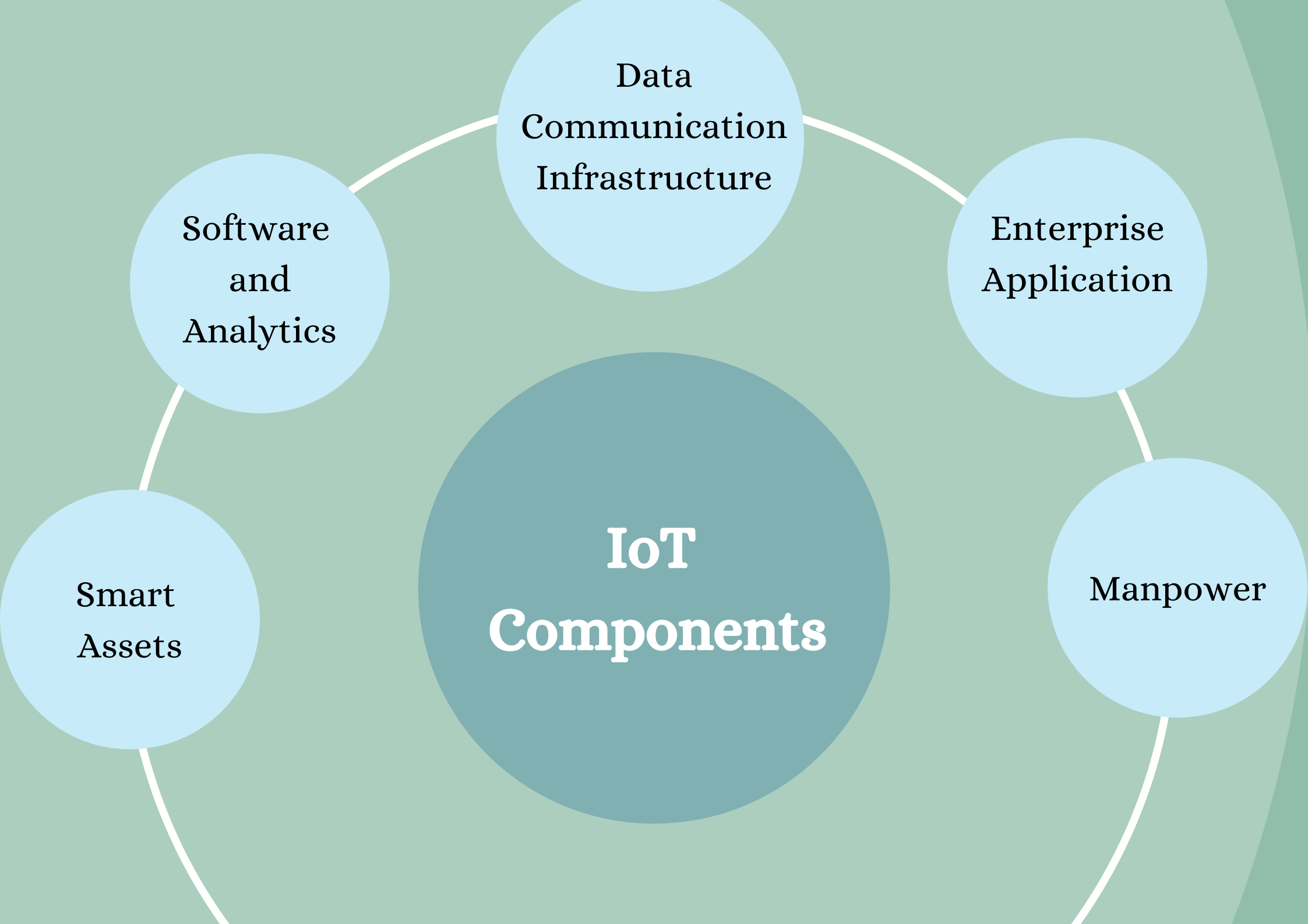 IoT components