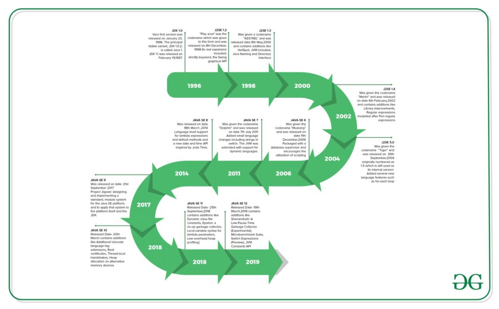 Evolution of Java