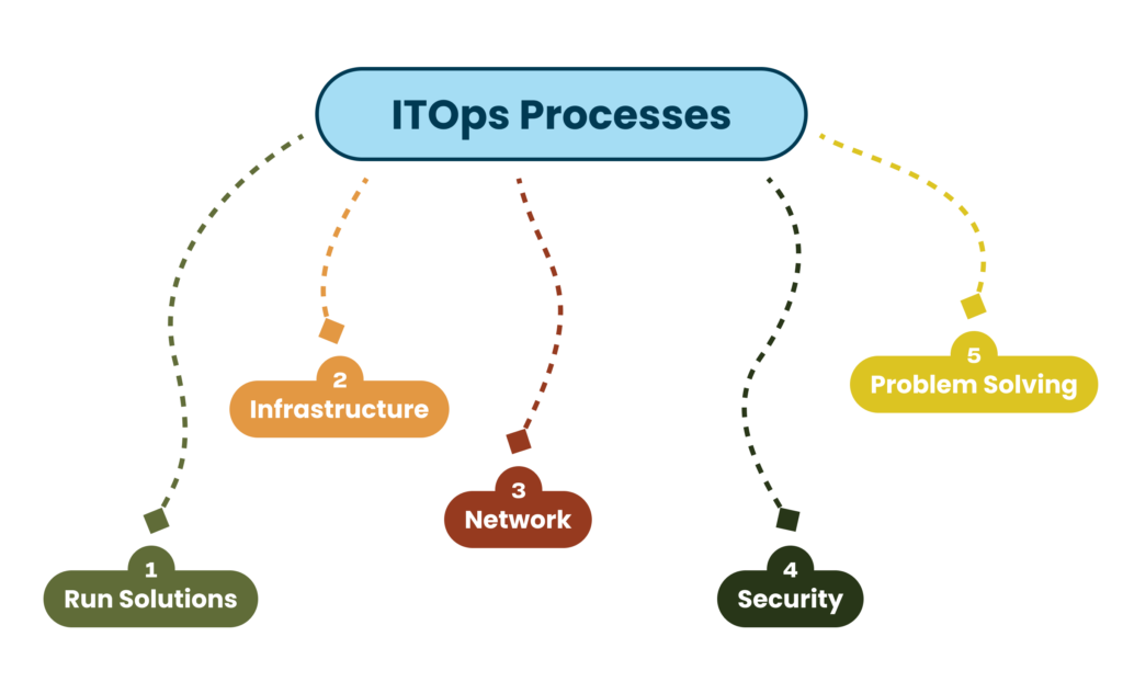 ITops process