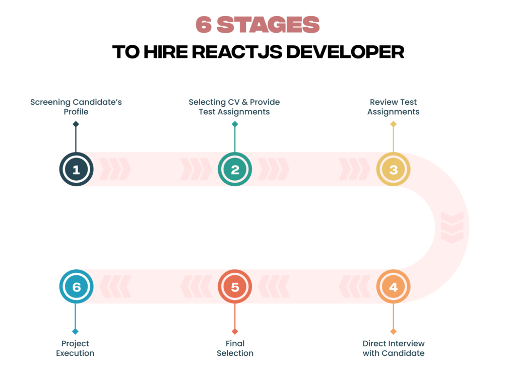 stages of hire reactjs developer