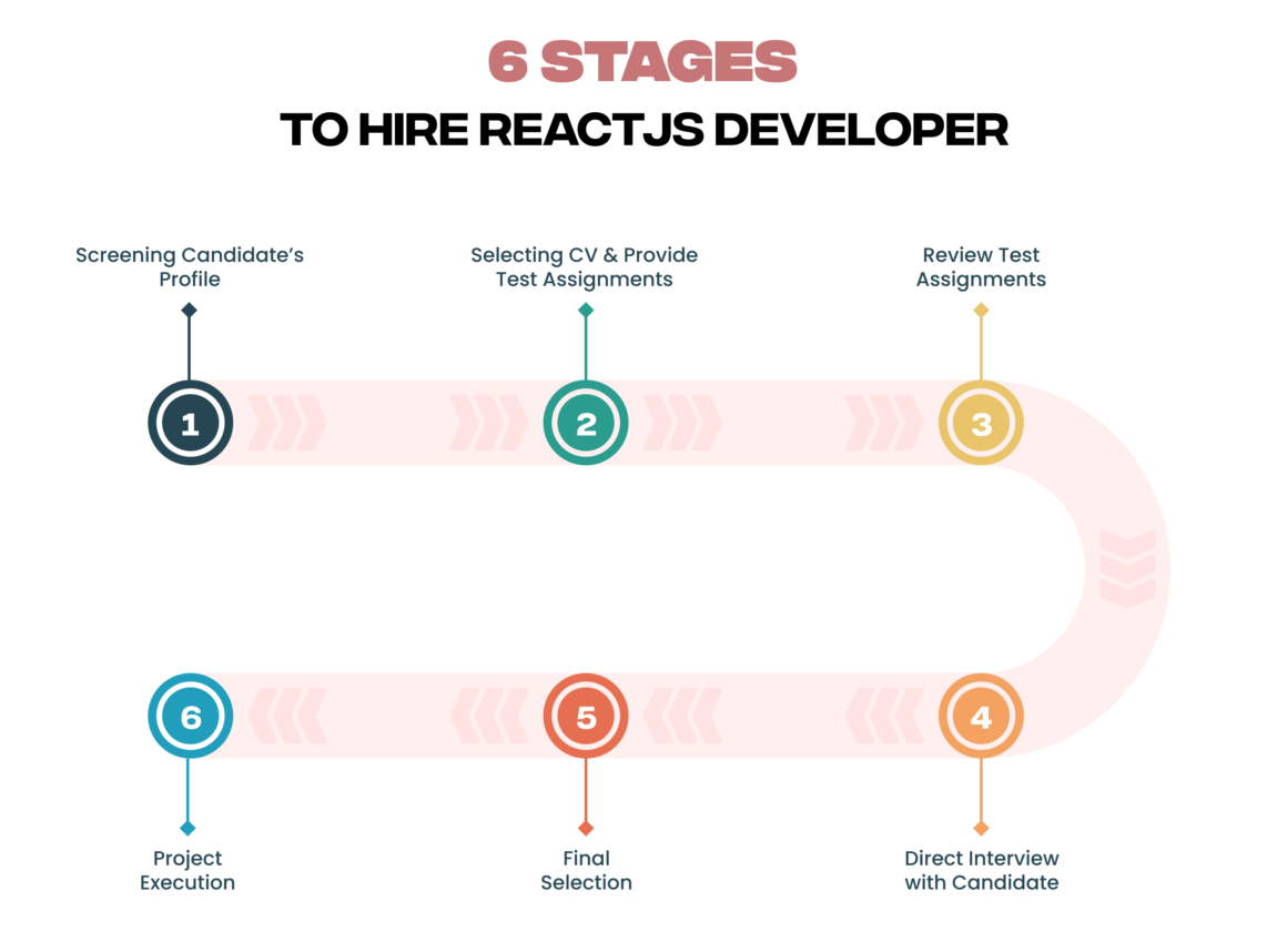 Hire ReactJS Developers Through the IT Staff Augmentation