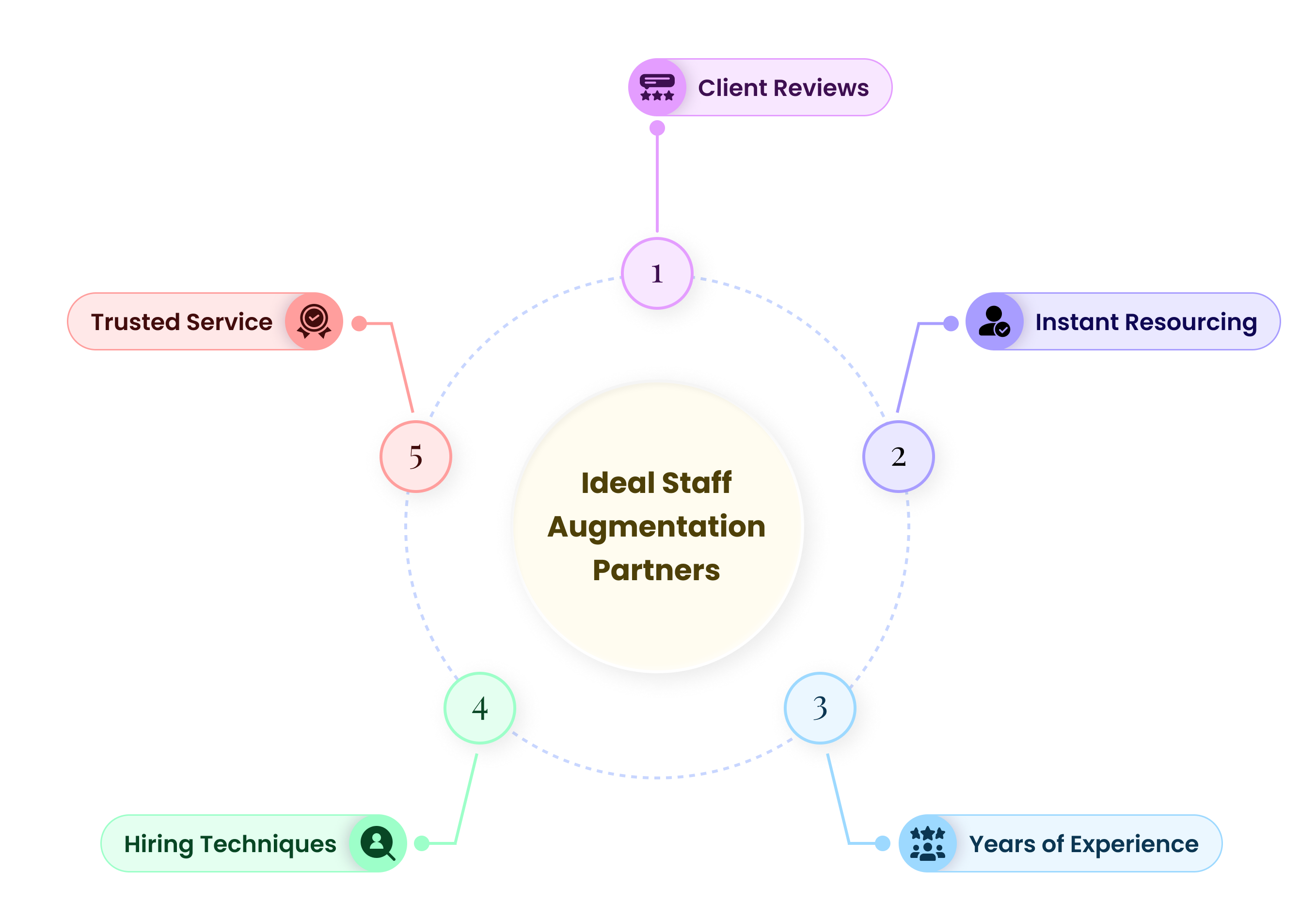 Ideal SA partners