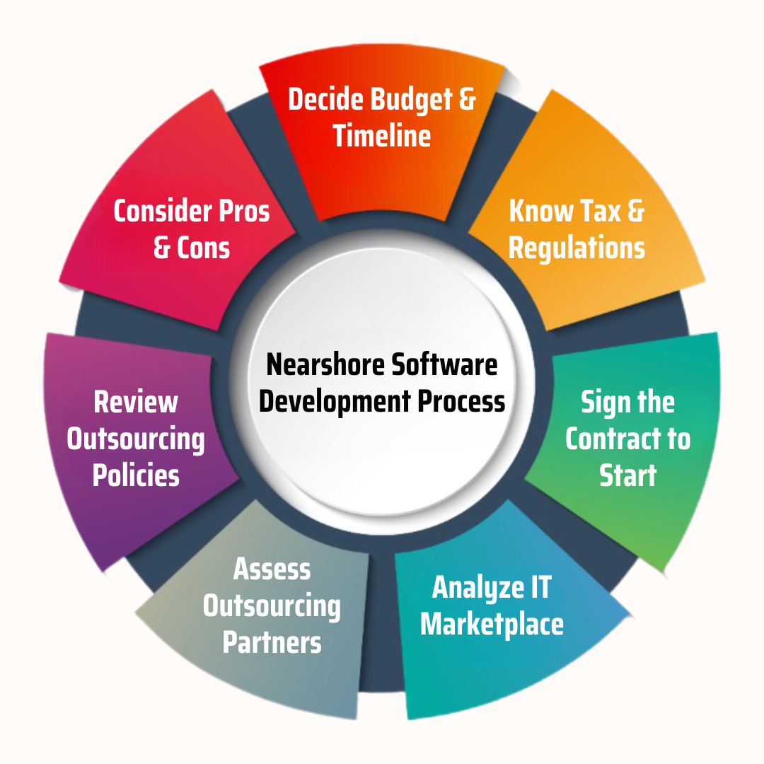 nearshore development process