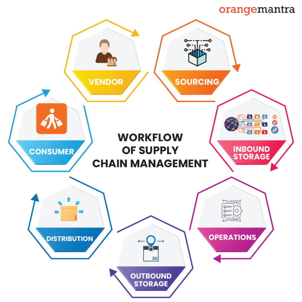 supply chain workflow