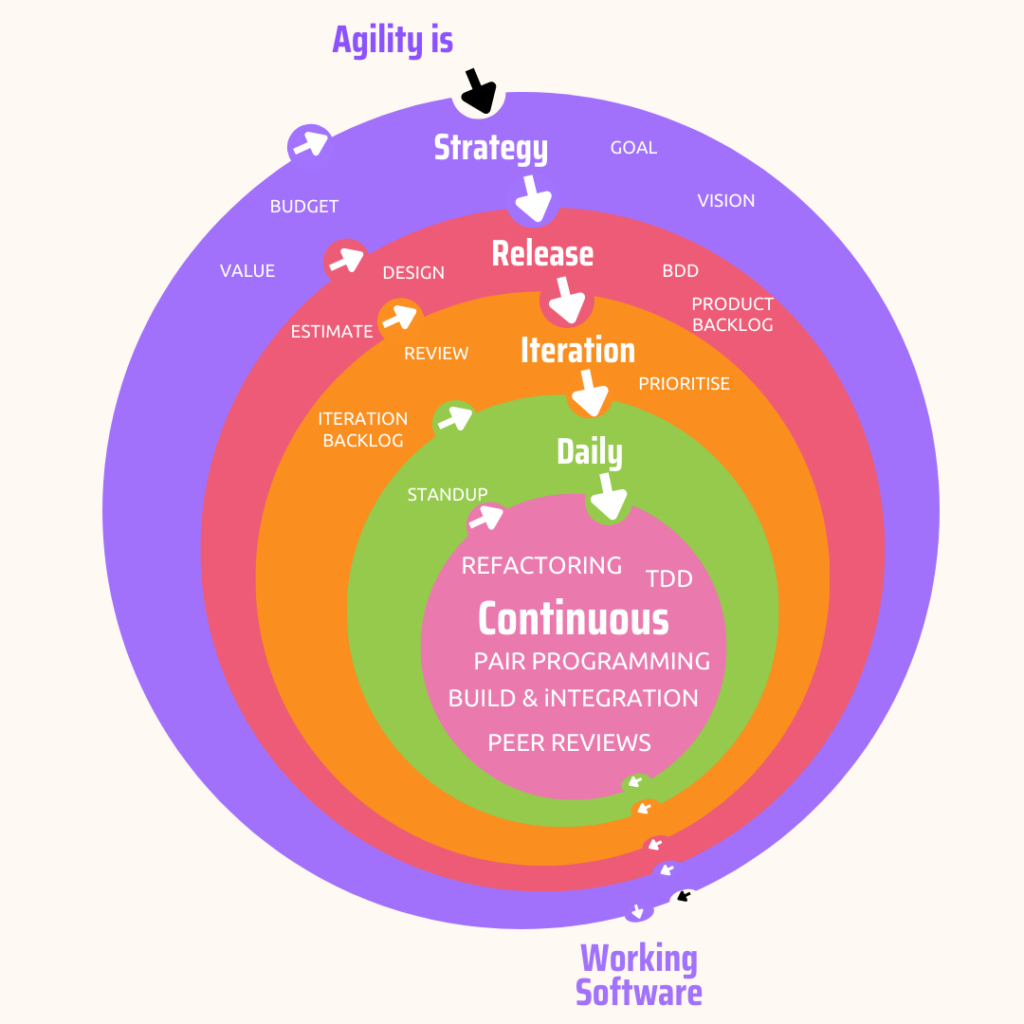 Agility Working Software