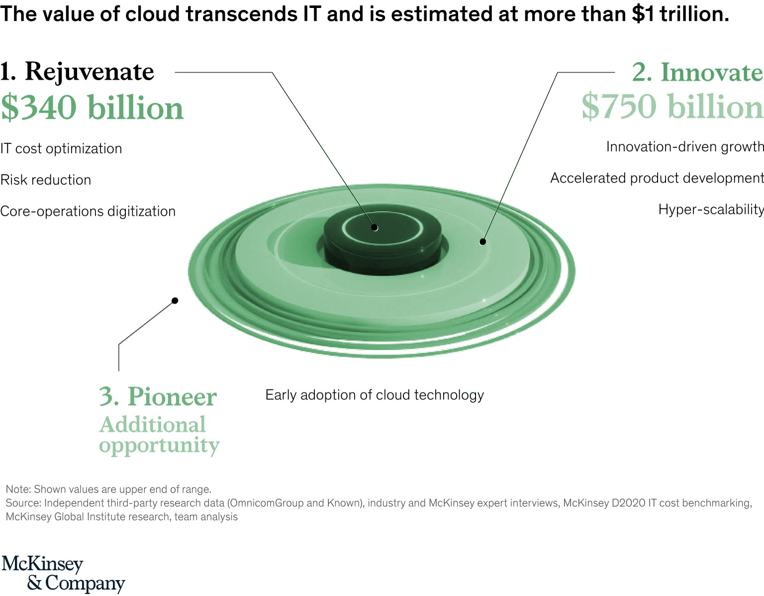 Cloud Technology Adoption