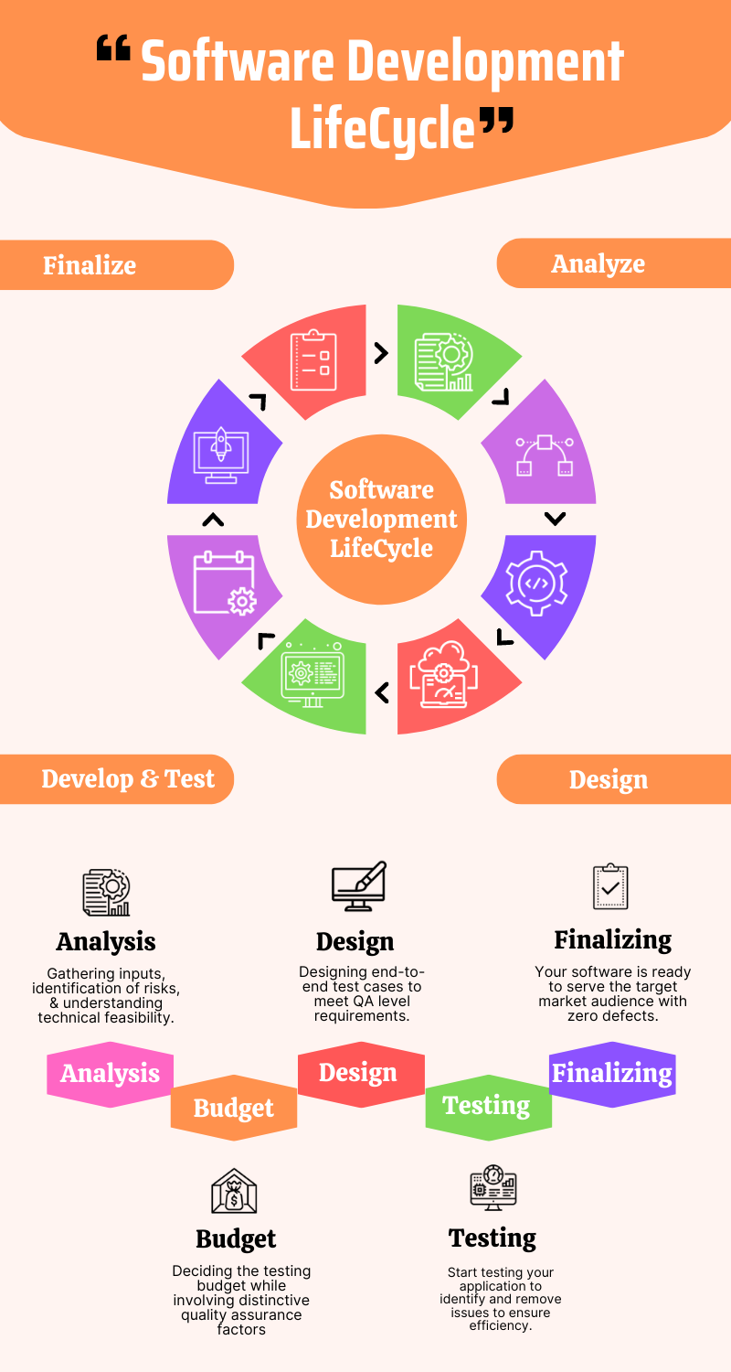 Software Development Cycle