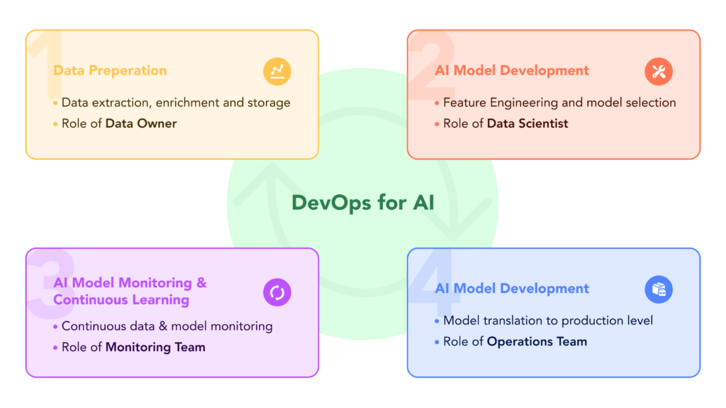 Devops for AI