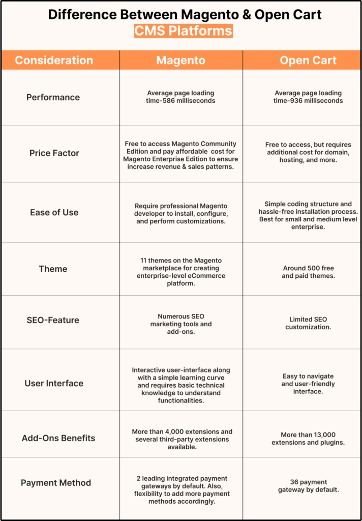 Difference bw Magento & opencart