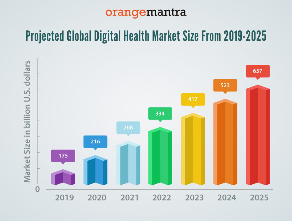 Healthcare market size