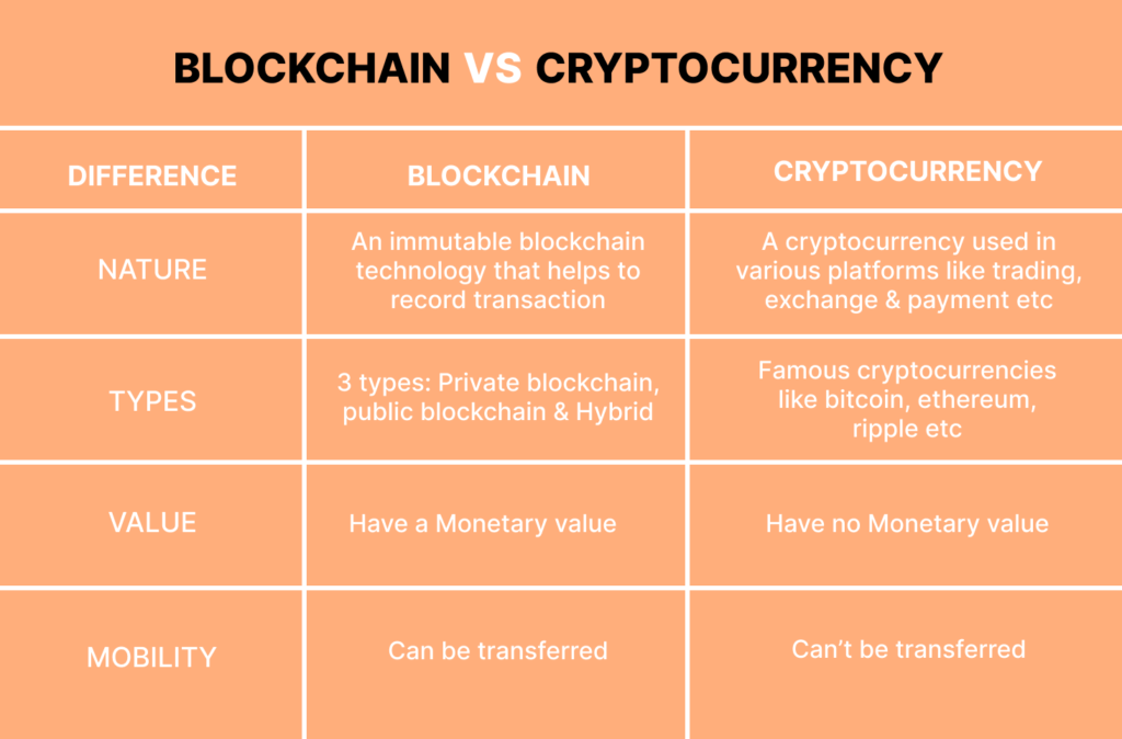 Blockchain Vs Cryptocurrency