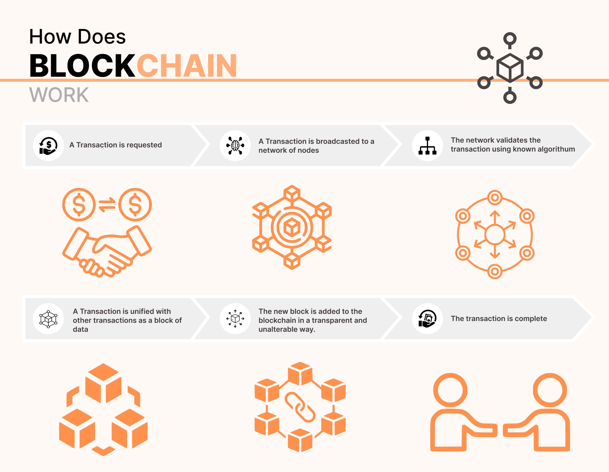 How does blockchain works