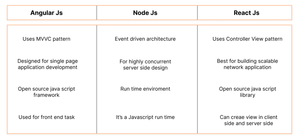 angularjs vs node js vs react js