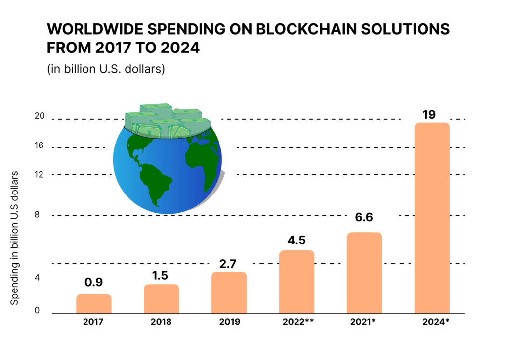 worldwide spending on blockchain solutions