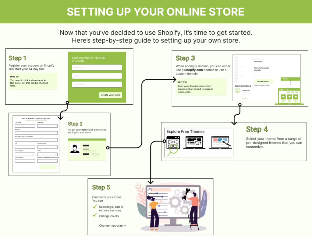 Why Shopify is Perfect for Your Online Marketplace Development