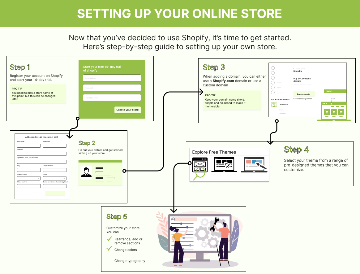 Steps for online store